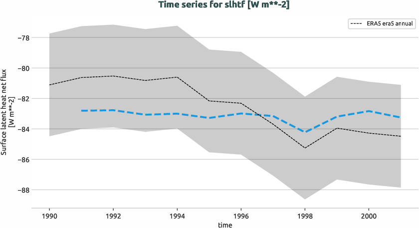 atmosphere.timeseries.ece4-tuning.EC-EARTH4.ca00.r1.obs.ERA5.era5.slhtf