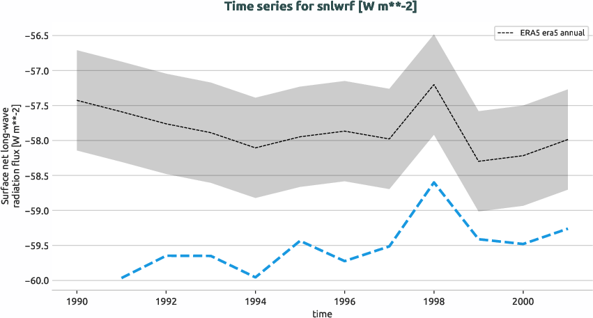 atmosphere.timeseries.ece4-tuning.EC-EARTH4.ca00.r1.obs.ERA5.era5.snlwrf