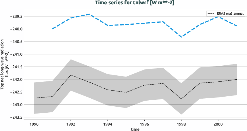 atmosphere.timeseries.ece4-tuning.EC-EARTH4.ca00.r1.obs.ERA5.era5.tnlwrf