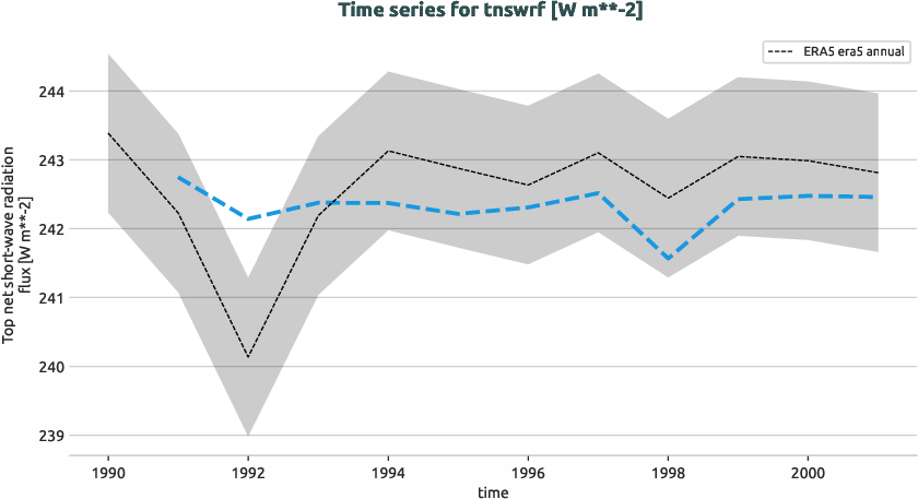 atmosphere.timeseries.ece4-tuning.EC-EARTH4.ca00.r1.obs.ERA5.era5.tnswrf