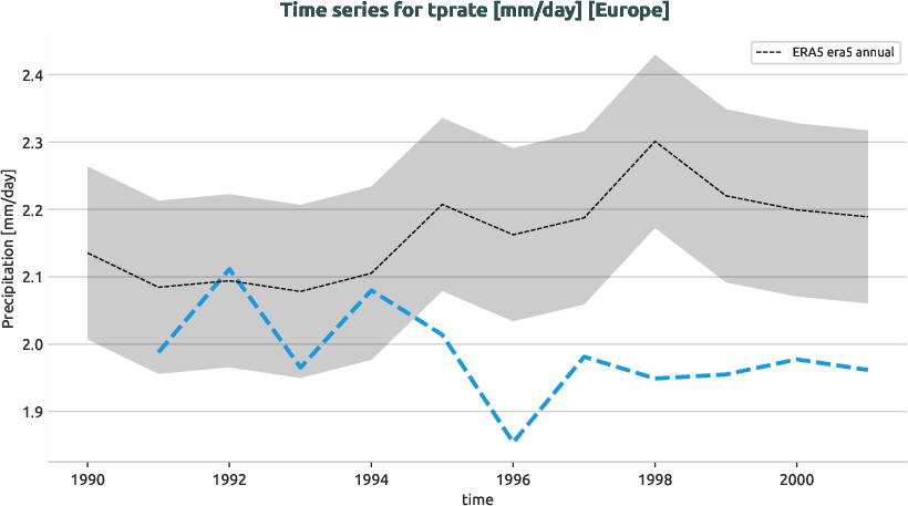 atmosphere.timeseries.ece4-tuning.EC-EARTH4.ca00.r1.obs.ERA5.era5.tprate.europe