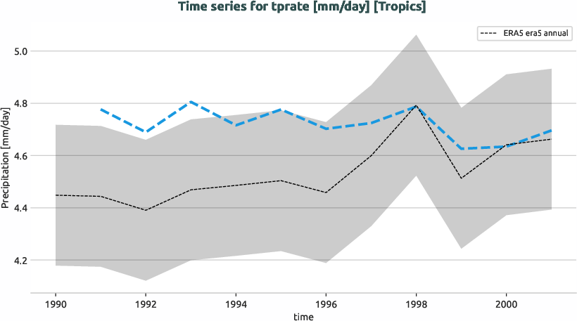 atmosphere.timeseries.ece4-tuning.EC-EARTH4.ca00.r1.obs.ERA5.era5.tprate.tropics