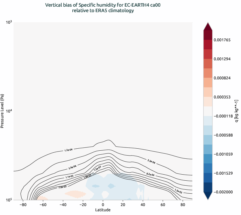 globalbiases.vertical_bias.ece4-tuning.EC-EARTH4.ca00.r1.ERA5.era5.q