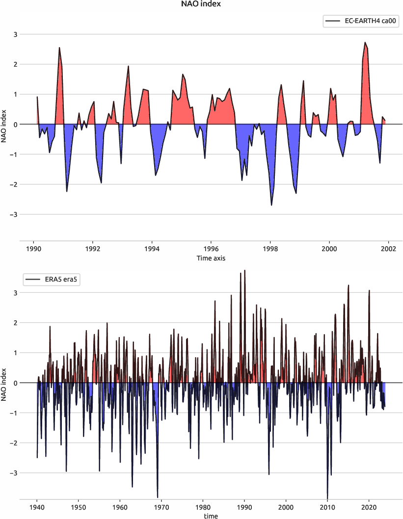 nao.index.ece4-tuning.EC-EARTH4.ca00.r1.obs.ERA5.era5