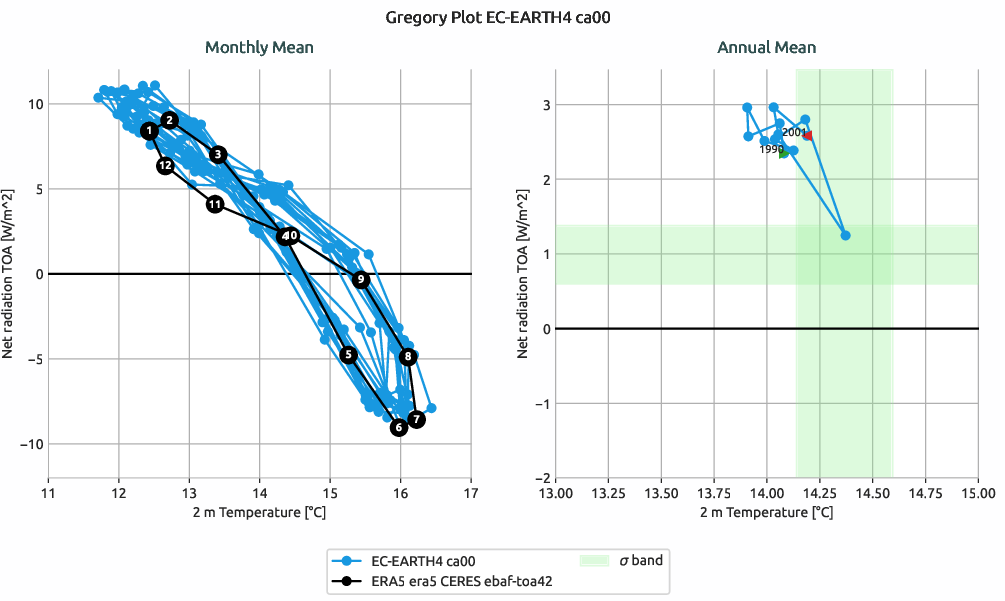 radiation.gregory.ece4-tuning.EC-EARTH4.ca00.r1.multiref