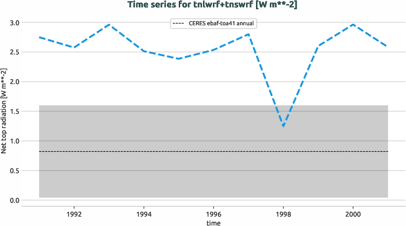 radiation.timeseries.ece4-tuning.EC-EARTH4.ca00.r1.obs.CERES.ebaf-toa41.tnlwrf+tnswrf