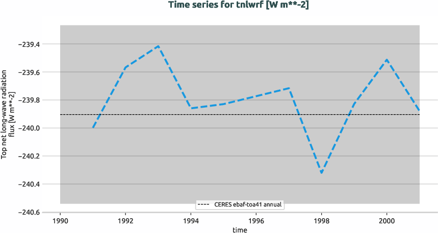 radiation.timeseries.ece4-tuning.EC-EARTH4.ca00.r1.obs.CERES.ebaf-toa41.tnlwrf