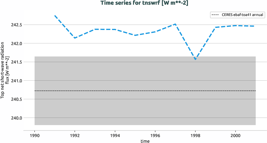 radiation.timeseries.ece4-tuning.EC-EARTH4.ca00.r1.obs.CERES.ebaf-toa41.tnswrf