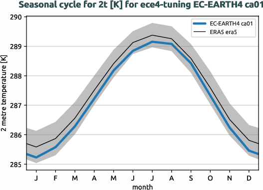 atmosphere.seasonalcycles.ece4-tuning.EC-EARTH4.ca01.r1.obs.ERA5.era5.2t