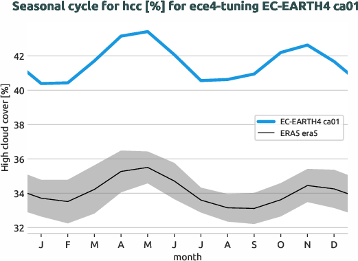 atmosphere.seasonalcycles.ece4-tuning.EC-EARTH4.ca01.r1.obs.ERA5.era5.hcc