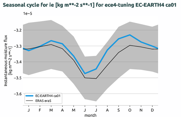 atmosphere.seasonalcycles.ece4-tuning.EC-EARTH4.ca01.r1.obs.ERA5.era5.ie