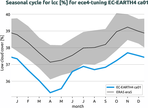 atmosphere.seasonalcycles.ece4-tuning.EC-EARTH4.ca01.r1.obs.ERA5.era5.lcc