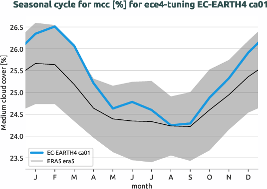 atmosphere.seasonalcycles.ece4-tuning.EC-EARTH4.ca01.r1.obs.ERA5.era5.mcc