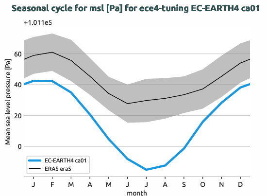atmosphere.seasonalcycles.ece4-tuning.EC-EARTH4.ca01.r1.obs.ERA5.era5.msl