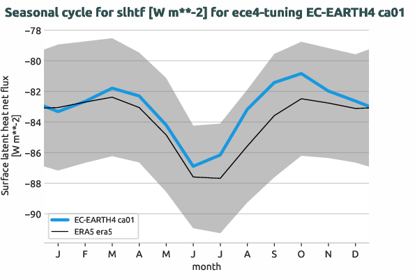 atmosphere.seasonalcycles.ece4-tuning.EC-EARTH4.ca01.r1.obs.ERA5.era5.slhtf