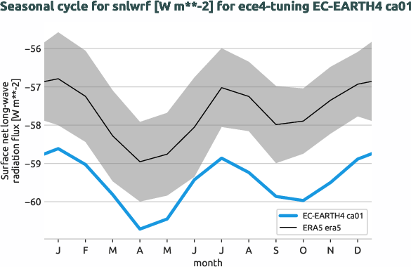 atmosphere.seasonalcycles.ece4-tuning.EC-EARTH4.ca01.r1.obs.ERA5.era5.snlwrf