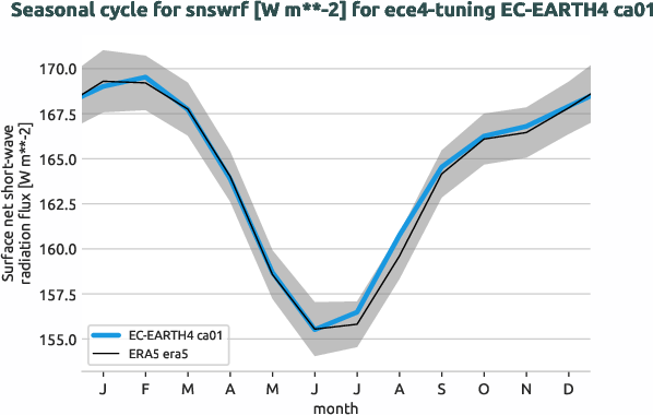 atmosphere.seasonalcycles.ece4-tuning.EC-EARTH4.ca01.r1.obs.ERA5.era5.snswrf