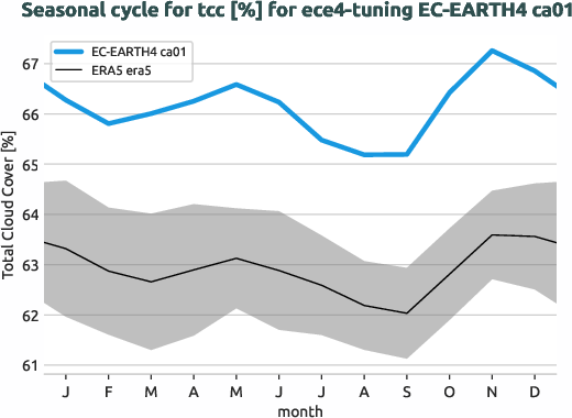 atmosphere.seasonalcycles.ece4-tuning.EC-EARTH4.ca01.r1.obs.ERA5.era5.tcc