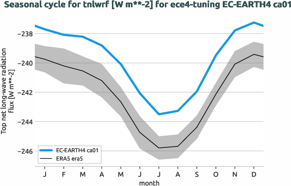 atmosphere.seasonalcycles.ece4-tuning.EC-EARTH4.ca01.r1.obs.ERA5.era5.tnlwrf