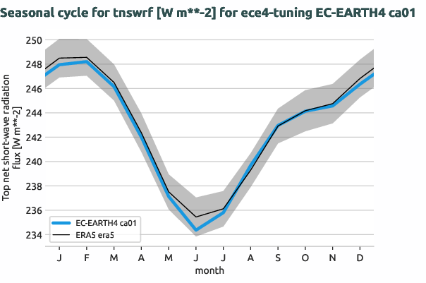atmosphere.seasonalcycles.ece4-tuning.EC-EARTH4.ca01.r1.obs.ERA5.era5.tnswrf