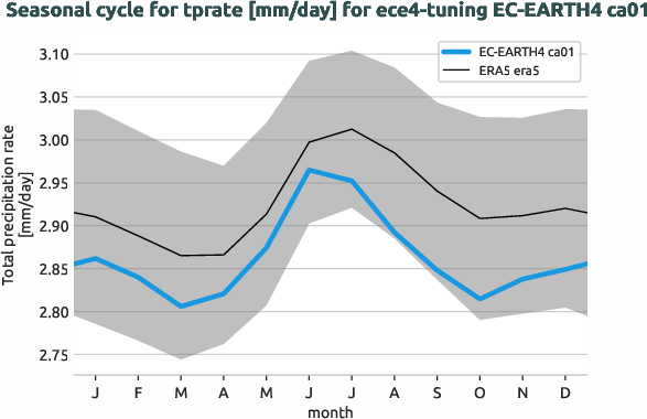 atmosphere.seasonalcycles.ece4-tuning.EC-EARTH4.ca01.r1.obs.ERA5.era5.tprate