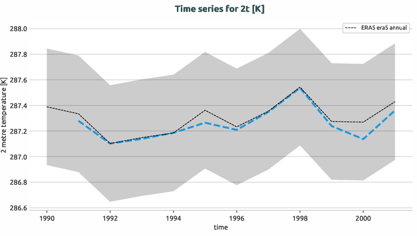 atmosphere.timeseries.ece4-tuning.EC-EARTH4.ca01.r1.obs.ERA5.era5.2t
