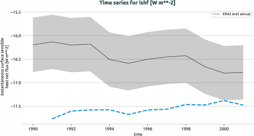 atmosphere.timeseries.ece4-tuning.EC-EARTH4.ca01.r1.obs.ERA5.era5.ishf