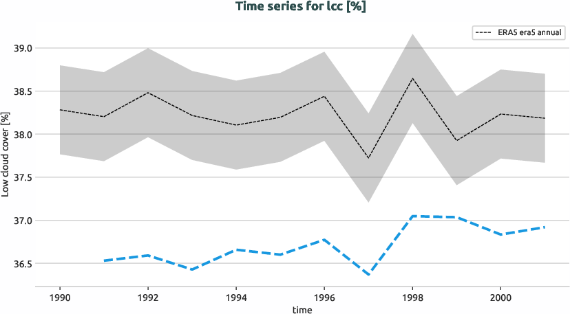 atmosphere.timeseries.ece4-tuning.EC-EARTH4.ca01.r1.obs.ERA5.era5.lcc