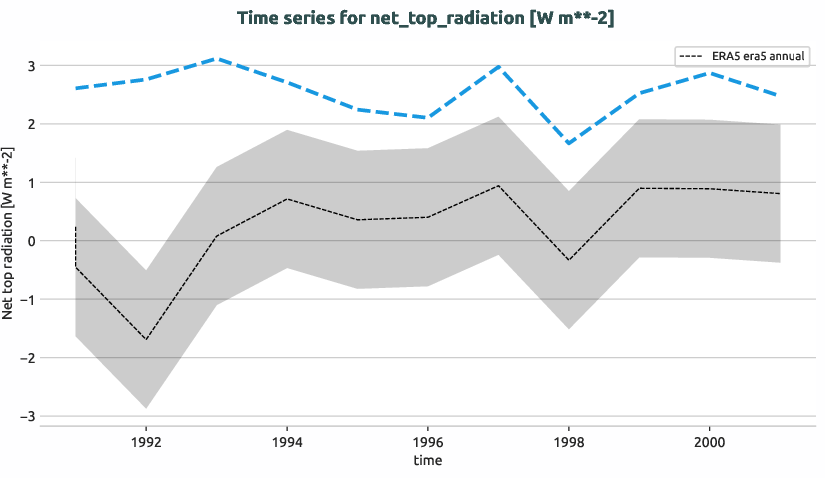 atmosphere.timeseries.ece4-tuning.EC-EARTH4.ca01.r1.obs.ERA5.era5.net_top_radiation