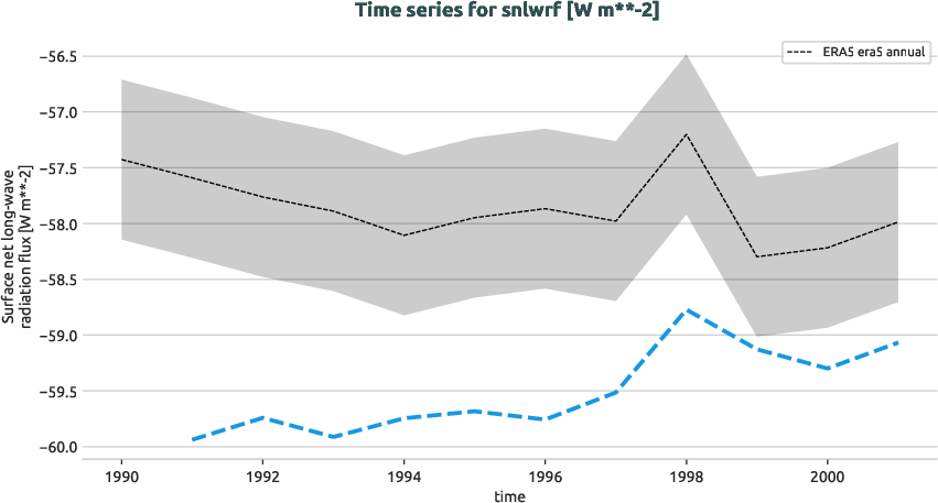 atmosphere.timeseries.ece4-tuning.EC-EARTH4.ca01.r1.obs.ERA5.era5.snlwrf
