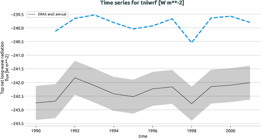 atmosphere.timeseries.ece4-tuning.EC-EARTH4.ca01.r1.obs.ERA5.era5.tnlwrf