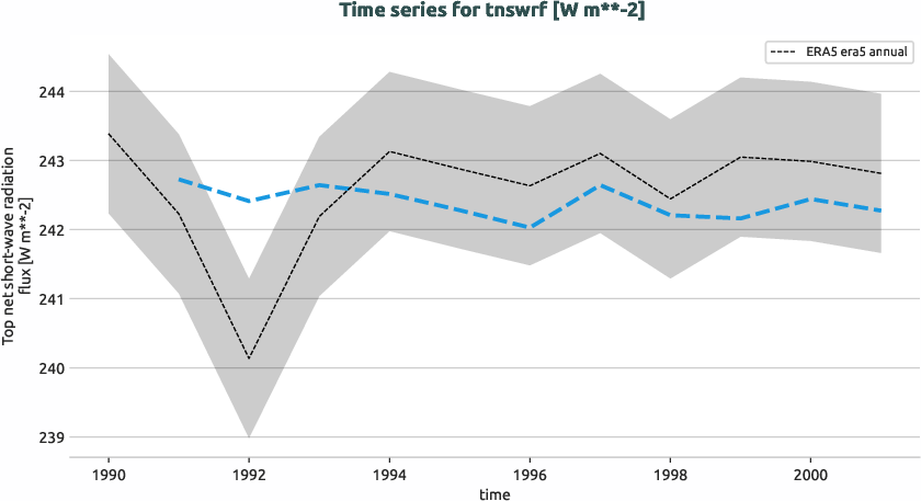 atmosphere.timeseries.ece4-tuning.EC-EARTH4.ca01.r1.obs.ERA5.era5.tnswrf