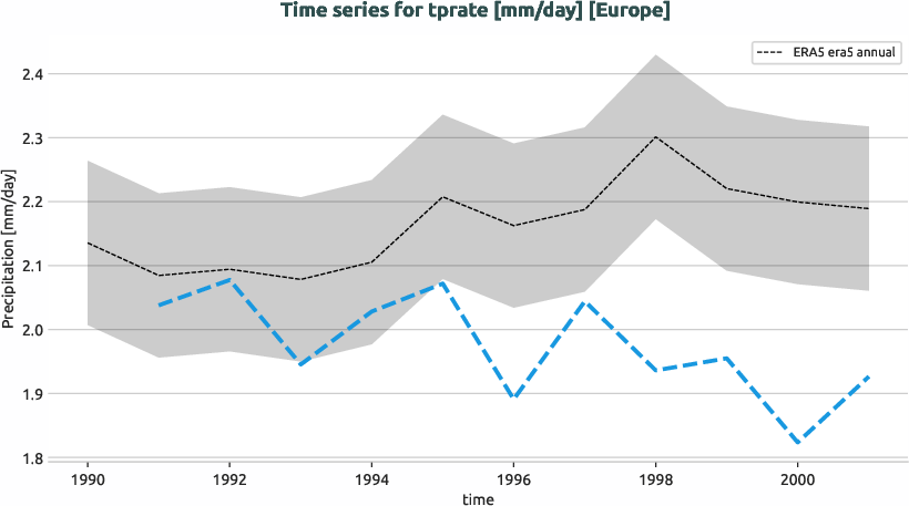 atmosphere.timeseries.ece4-tuning.EC-EARTH4.ca01.r1.obs.ERA5.era5.tprate.europe