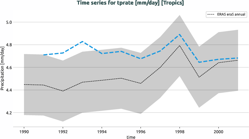 atmosphere.timeseries.ece4-tuning.EC-EARTH4.ca01.r1.obs.ERA5.era5.tprate.tropics