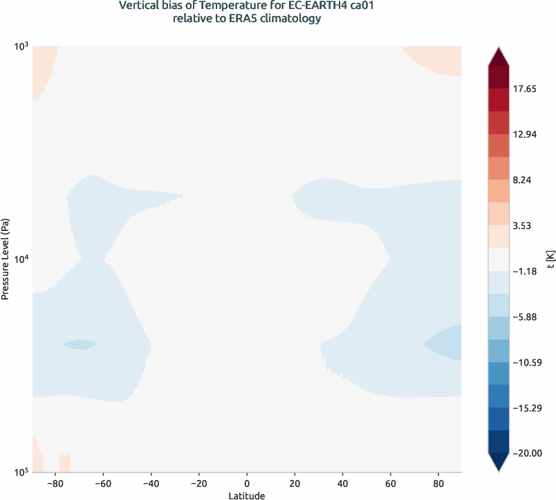globalbiases.vertical_bias.ece4-tuning.EC-EARTH4.ca01.r1.ERA5.era5.t