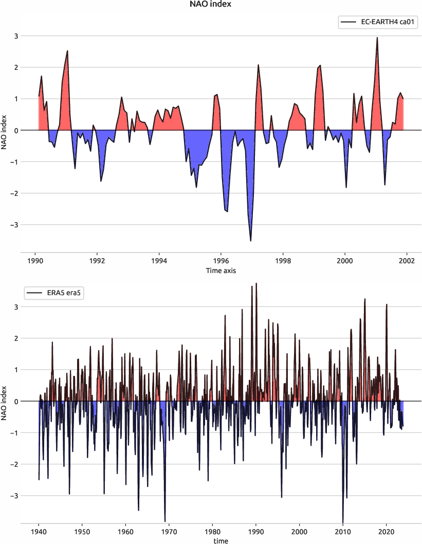 nao.index.ece4-tuning.EC-EARTH4.ca01.r1.obs.ERA5.era5