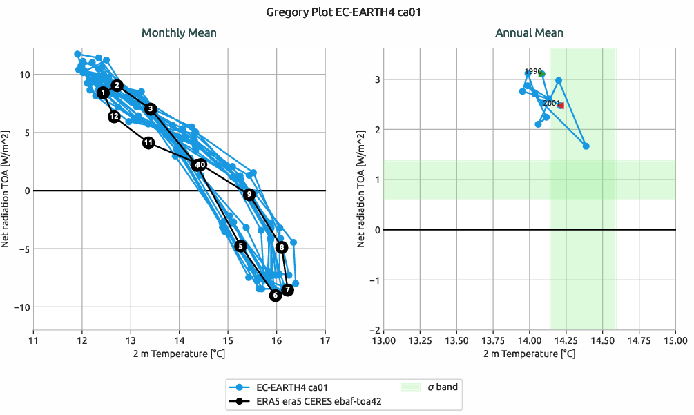 radiation.gregory.ece4-tuning.EC-EARTH4.ca01.r1.multiref