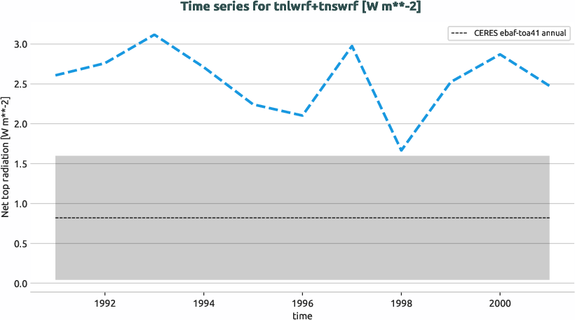 radiation.timeseries.ece4-tuning.EC-EARTH4.ca01.r1.obs.CERES.ebaf-toa41.tnlwrf+tnswrf