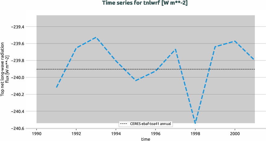 radiation.timeseries.ece4-tuning.EC-EARTH4.ca01.r1.obs.CERES.ebaf-toa41.tnlwrf