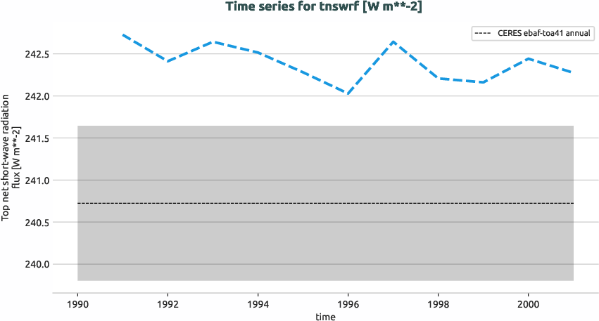 radiation.timeseries.ece4-tuning.EC-EARTH4.ca01.r1.obs.CERES.ebaf-toa41.tnswrf