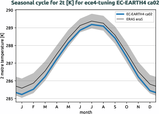 atmosphere.seasonalcycles.ece4-tuning.EC-EARTH4.ca02.r1.obs.ERA5.era5.2t
