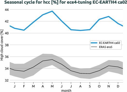 atmosphere.seasonalcycles.ece4-tuning.EC-EARTH4.ca02.r1.obs.ERA5.era5.hcc