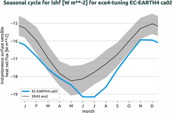 atmosphere.seasonalcycles.ece4-tuning.EC-EARTH4.ca02.r1.obs.ERA5.era5.ishf