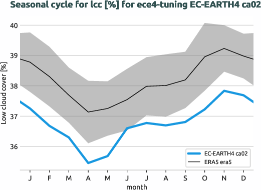 atmosphere.seasonalcycles.ece4-tuning.EC-EARTH4.ca02.r1.obs.ERA5.era5.lcc