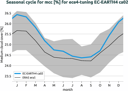 atmosphere.seasonalcycles.ece4-tuning.EC-EARTH4.ca02.r1.obs.ERA5.era5.mcc
