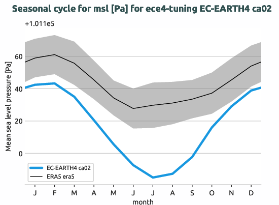 atmosphere.seasonalcycles.ece4-tuning.EC-EARTH4.ca02.r1.obs.ERA5.era5.msl
