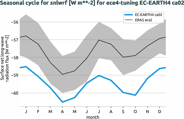 atmosphere.seasonalcycles.ece4-tuning.EC-EARTH4.ca02.r1.obs.ERA5.era5.snlwrf