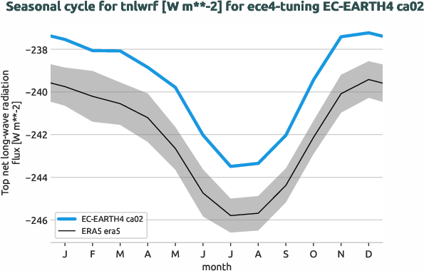 atmosphere.seasonalcycles.ece4-tuning.EC-EARTH4.ca02.r1.obs.ERA5.era5.tnlwrf