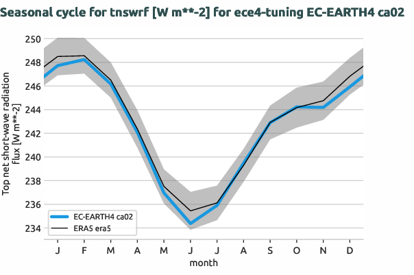 atmosphere.seasonalcycles.ece4-tuning.EC-EARTH4.ca02.r1.obs.ERA5.era5.tnswrf