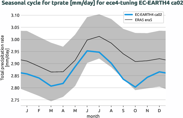 atmosphere.seasonalcycles.ece4-tuning.EC-EARTH4.ca02.r1.obs.ERA5.era5.tprate